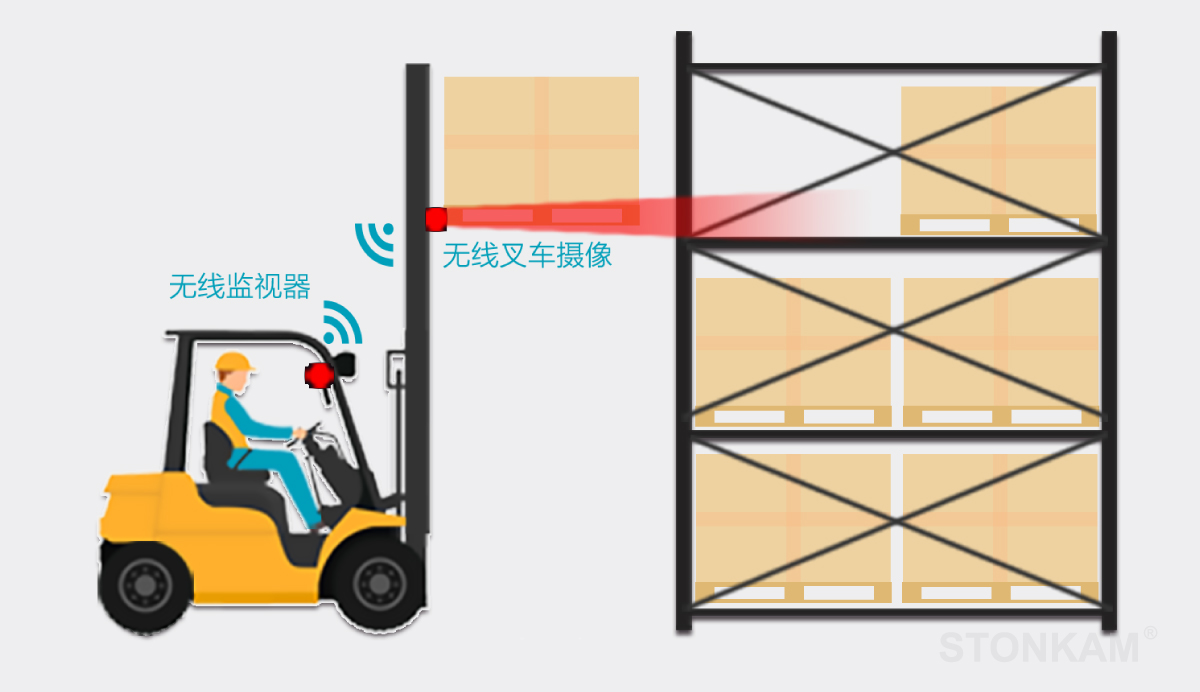 无线叉车摄像头