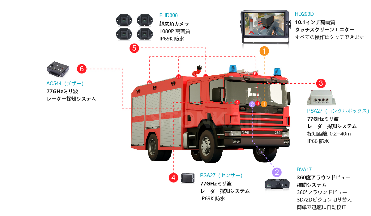 360°アラウンドビュー