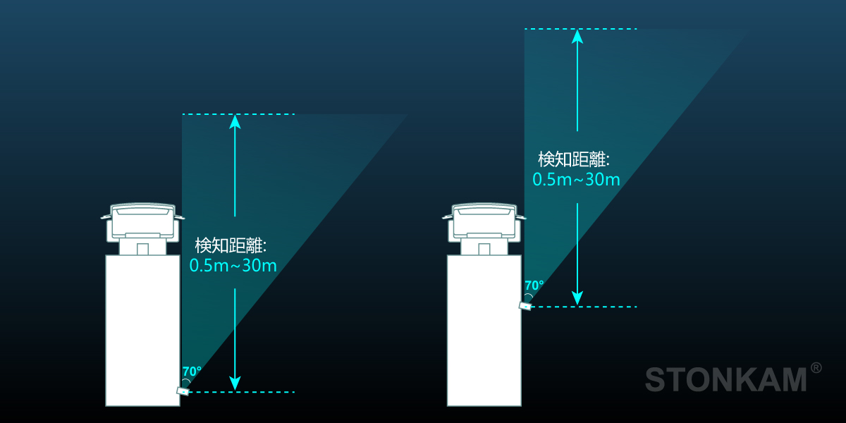 STONKAM深層学習を用いた1080P HDスマート歩行者検知カメラ