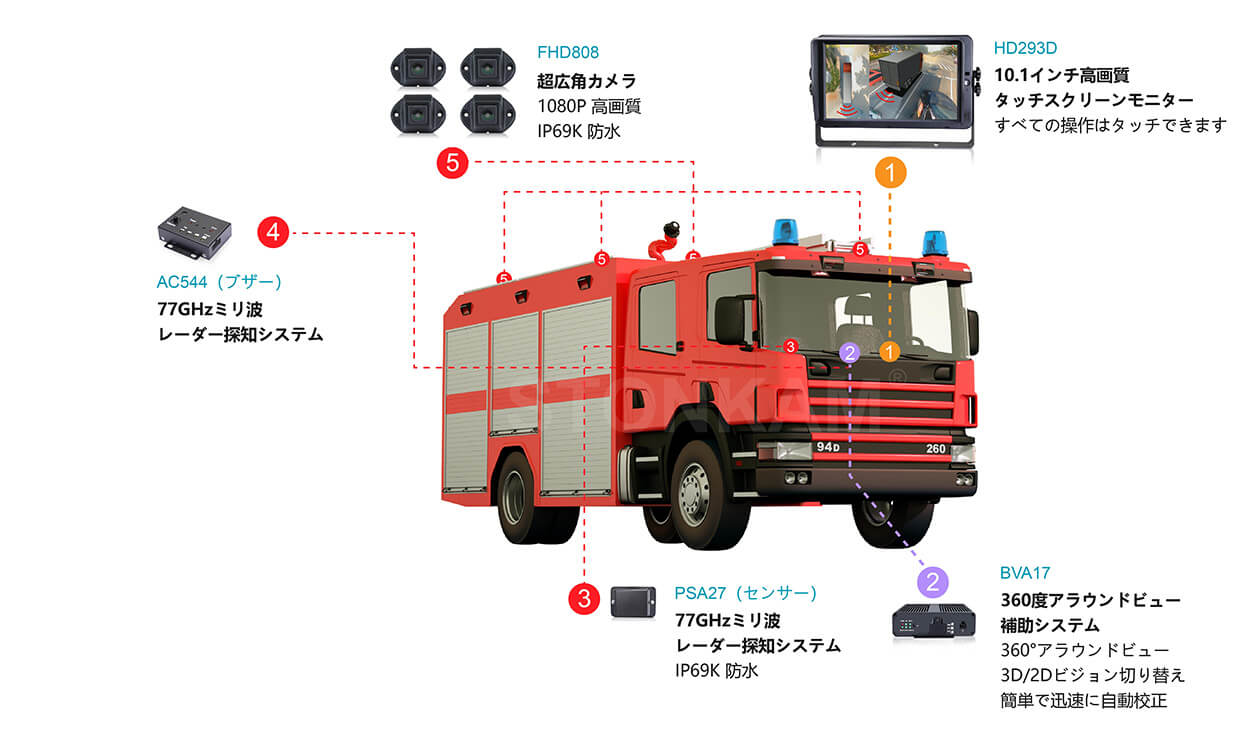 360°アラウンドビュー
