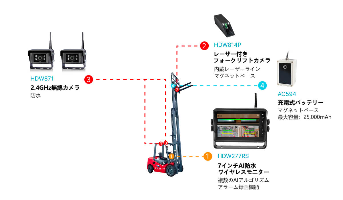 フォークリフトAI無線監視システム